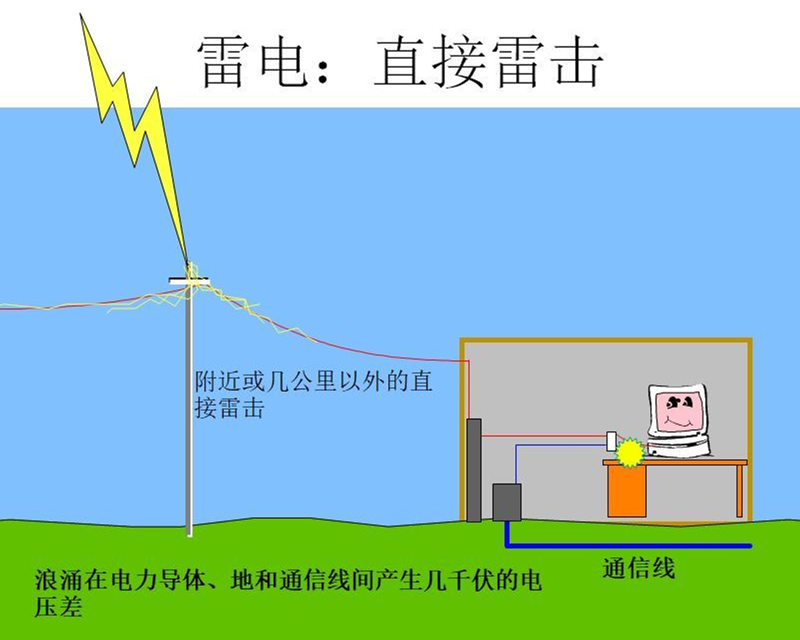 浪湧（沖擊）抗擾度測試