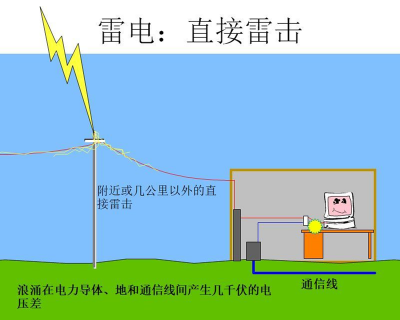 浪湧（沖擊）抗擾度測試